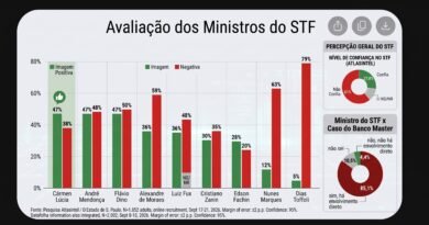 A pesquisa AtlasIntel ouviu 1.852 adultos em todo o país por meio de recrutamento digital aleatório (Atlas RDR), entre os dias 17 e 21 de setembro. A margem de erro é de dois pontos percentuais, para mais ou para menos. O nível de confiança é de 95%.