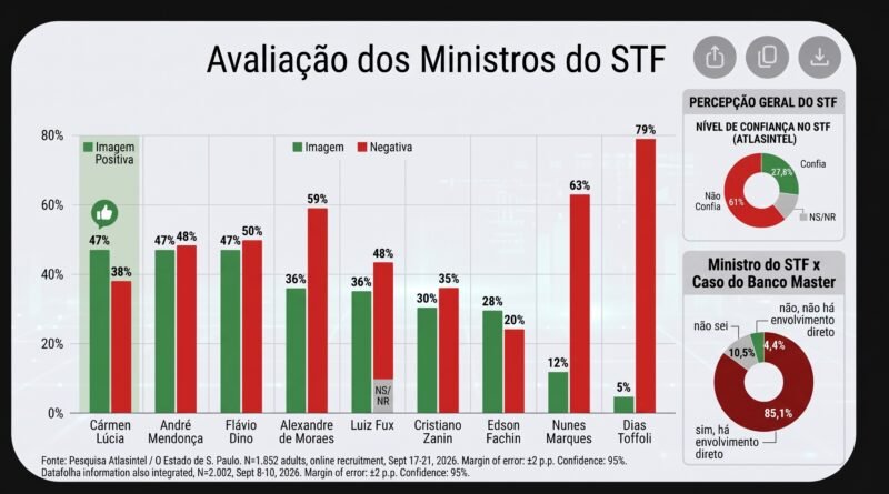 A pesquisa AtlasIntel ouviu 1.852 adultos em todo o país por meio de recrutamento digital aleatório (Atlas RDR), entre os dias 17 e 21 de setembro. A margem de erro é de dois pontos percentuais, para mais ou para menos. O nível de confiança é de 95%.