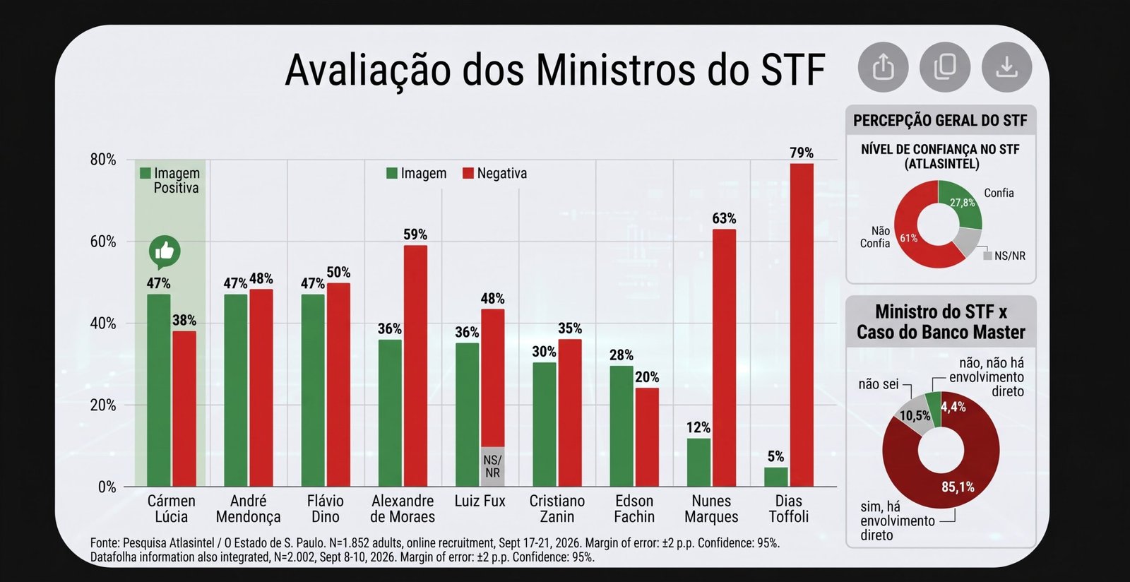 Baixa confiança no STF: Pesquisa revela que apenas uma integrante tem imagem positiva e rejeição é alta para maioria