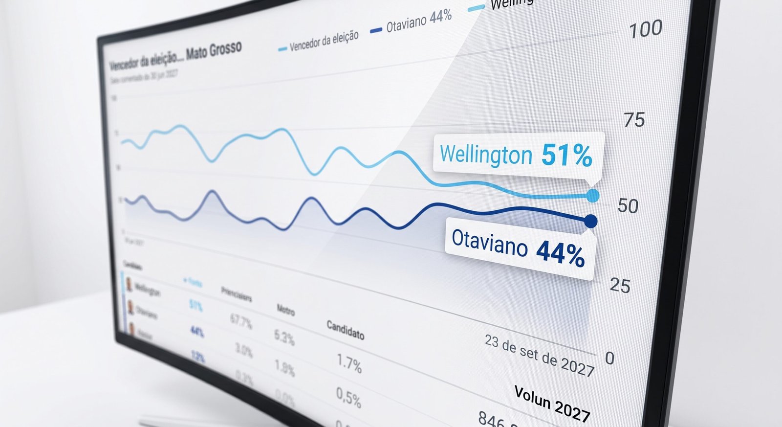 Probabilidades eleitorais em Mato Grosso: Wellington Fagundes lidera com margem estreita sobre Otaviano Pivetta em plataforma de apostas