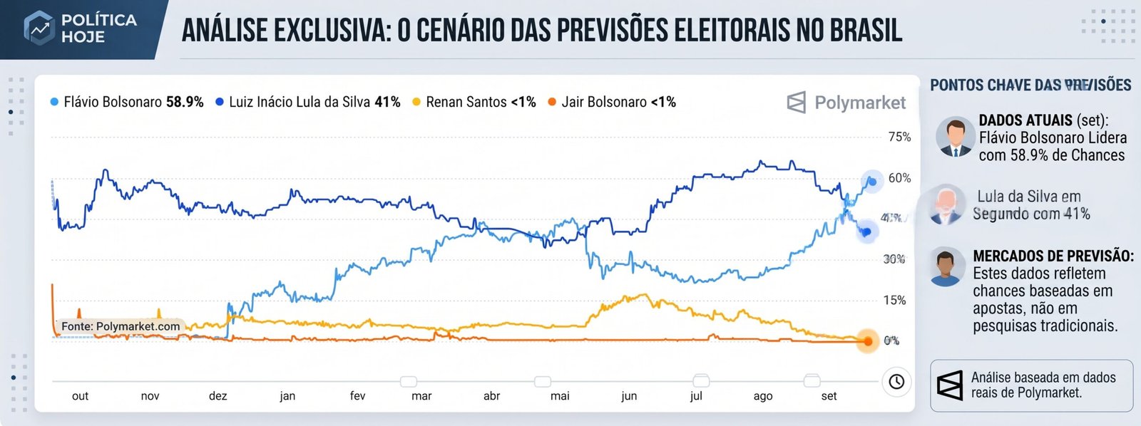 Flávio Bolsonaro ultrapassa Lula da Silva nas previsões da Polymarket para a Presidência do Brasil